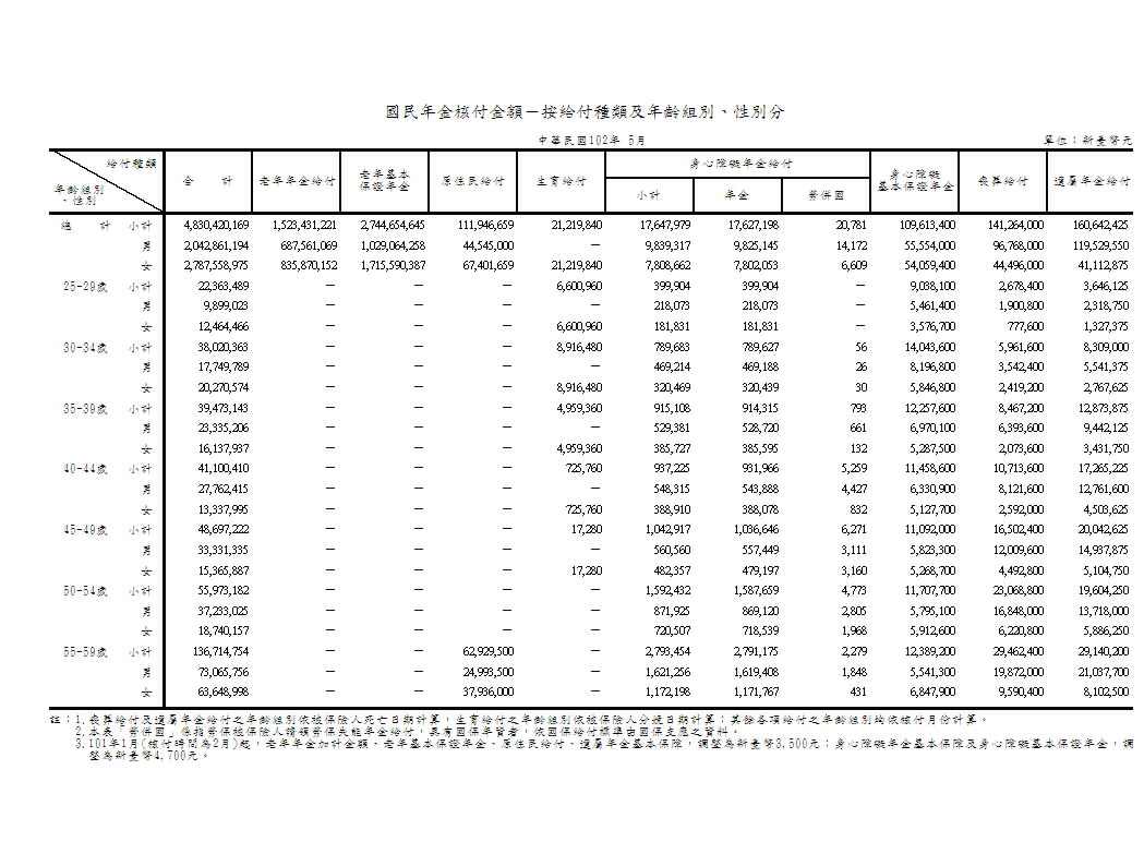 國民年金核付金額－按給付種類及年齡組別、性別分第1頁圖表